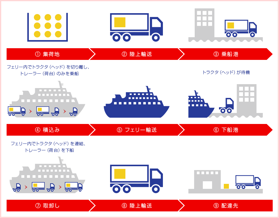 日正運輸のモーダルシフトのフロー